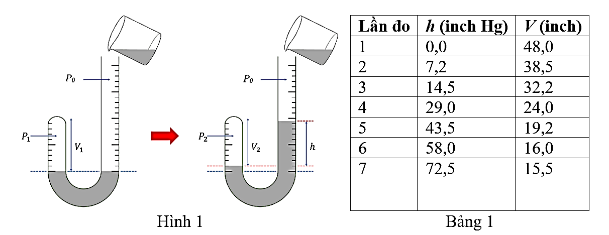 Trong thí nghiệm của Robert Boyle, một lượng khí được nén đẳng nhiệt trong ống chữ J (hình 1). Áp suất khí được xác định theo \({\rm{p}} = {{\rm{p}}_{\rm{o}}} + {\rm{h}}\), với \({{\rm{p}}_{\ (ảnh 1)