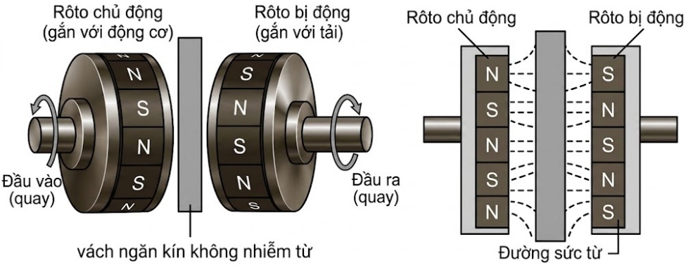 Khớp nối từ tính là một thiết bị dùng để truyền chuyển động quay giữa hai trục mà không cần tiếp xúc cơ học trực tiếp, giúp triệt tiêu sự mài mòn và cho phép làm việc trong môi trường cách ly (ảnh 1)