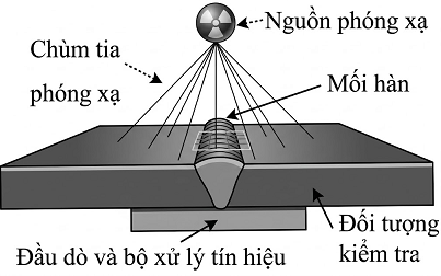 Để đảm bảo an toàn các mối hàn của đường ống thép trong nhà máy hóa dầu, người ta sử dụng phương pháp kiểm tra không phá hủy. Phương pháp này sử dụng nguồn Iridium - \(_{77}^{192}{\rm{Ir}}\) (ảnh 1)