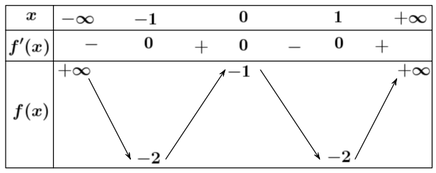 Cho h&agrave;m số y = f(x) li&ecirc;n tục tr&ecirc;n R v&agrave; c&oacute; bảng biến thi&ecirc;n như sau (ảnh 1)