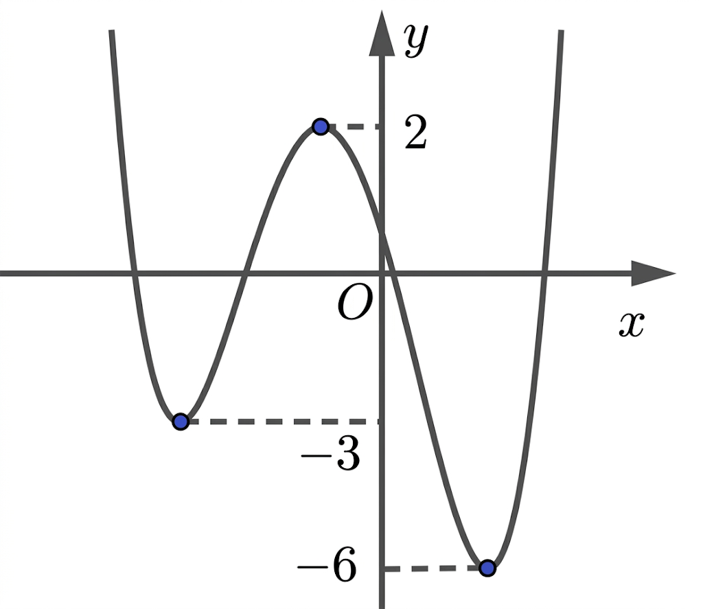 Cho \[y = f\left( x \right)\] l&agrave; h&agrave;m đa thức bậc bốn v&agrave; c&oacute; đồ thị như h&igrave;nh vẽ dưới đ&acirc;y.

1. Số điểm cực trị của h&agrave;m số \[y = f\left( x \right)\] l&agrave;
A. \(13\).
2. H&agrave;m số \[y = f\left( x \right (ảnh 1)