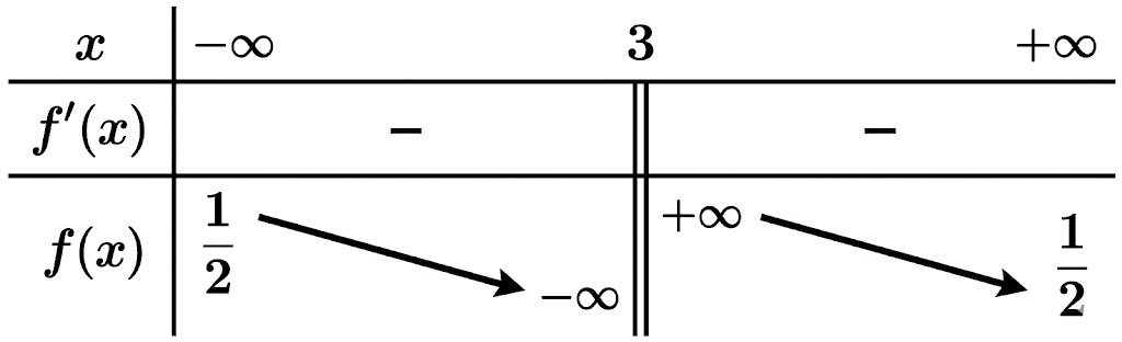 Cho hàm số y = f(x) = (ax - 1)/(bx + c) với a,b,c  thuộc R có bảng biến thiên như hình vẽ dưới đây. (ảnh 1)