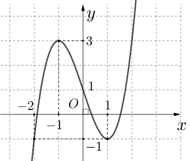 Cho hàm số bậc ba y = f(x) = ax^3 + bx^2 + cx + d có đồ thị là đường cong như hình vẽ dưới đây (ảnh 1)