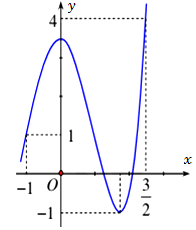 Cho hàm số y = f(x) xác định, liên tục trên đoạn [- 1;3/2] và có đồ thị là đường cong như hình vẽ dưới đây.1. Giá trị nhỏ nhất của hàm số \[y =  (ảnh 1)