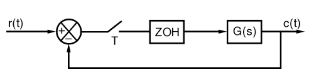 Cho hệ thống điều khiển rời rạc có sơ đồ khối như hình vẽ:  Trong đó: Gs=5K/s(s+5) Phương trình đặc tính là: trang 283 LTĐK (ảnh 1)