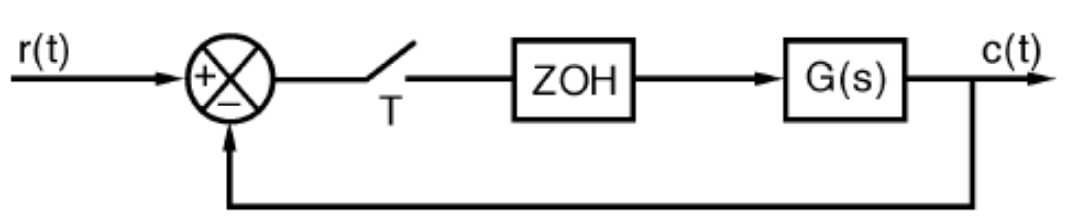Cho hệ thống điều khiển rời rạc có sơ đồ khối như hình vẽ:  Trong đó: Gs=5K/s(s+5) Phương trình trên có mấy giao điểm: trang 285 LTĐK (ảnh 1)