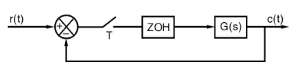 Cho hệ thống điều khiển rời rạc có sơ đồ khối như hình vẽ:  Với G(s) = 10/(s+2)(s+3); chu kỳ lấy mẫu Ts = 0.1(s). Sai số xác lập là: trang 290 LTĐK (ảnh 1)