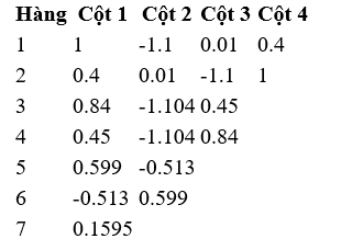 Hệ điều khiển số có phương trình đặc tính  5z^3+2z^2+3z+1=0. Hãy cho biết bảng Jury sau đây sai ở vị trí nào: ĐKS 47 (ảnh 1)
