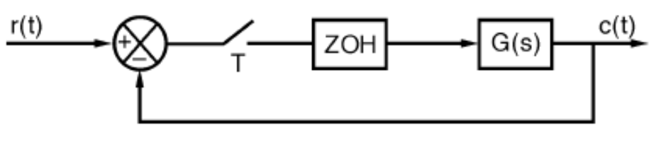 Cho hệ thống điều khiển rời rạc có sơ đồ khối như hình vẽ:  Với G(s) = 10/(s+2)(s+3); chu kỳ lấy mẫu Ts = 0.1(s). Độ vọt lố là: trang 290 LTĐK (ảnh 1)