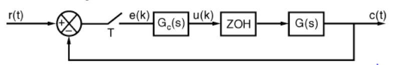 Cho hệ thống điều khiển rời rạc  Với Gs=10/s5s+1, T = 0.1(s). Tính GC(z): (ảnh 1)