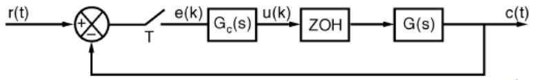 Cho hệ thống điều khiển rời rạc  Với Gs=10/s5s+1, T = 0.1(s). Tính KC của khâu hiệu chỉnh trễ pha sao cho hệ thống sau khi hiệu chỉnh có \({K}_{C}^ (ảnh 1)
