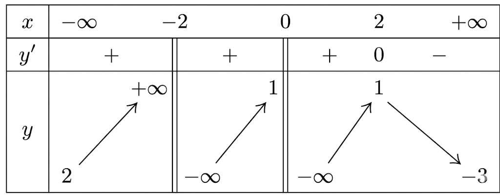 Cho hàm số y = f(x) liên tục trên các khoảng xác định và có bảng biến thiên như hình vẽ sau. (ảnh 1)
