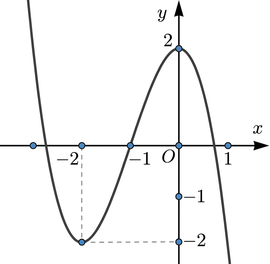 Cho hàm số bậc ba y = f(x) có đồ thị như hình vẽ (ảnh 1)