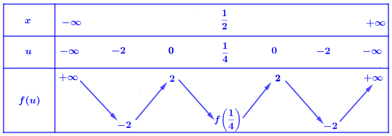 Cho hàm số bậc ba y = f(x) có đồ thị như hình vẽ (ảnh 2)