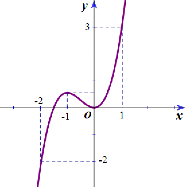 Cho hàm số y = f(x) liên tục trên R và có đồ thị như hình dưới (ảnh 1)