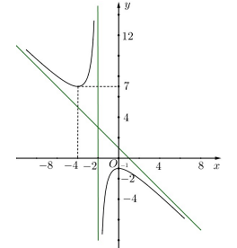 Cho hàm số y = f(x) = (ax^2 + bx + c)/(x + d) có đồ thị là đường cong trong hình vẽ dưới đây, biết đường tiệm cận xiên của đồ thị hàm số đi qua hai điểm  (ảnh 1)