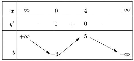 Cho h&agrave;m số bậc ba \(y = f\left( x \right)\) c&oacute; bảng biến thi&ecirc;n như h&igrave;nh dưới đ&acirc;y:

1. Số điểm cực trị của h&agrave;m số \(y = f\left( x \right)\) l&agrave;
A. \(1\).
2. H&agrave;m số \(y = f\left( x \right)\) c&oacute;  (ảnh 1)