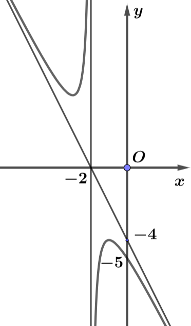 Cho hàm số y = f(x) = ax + b + c/(x + d) (a,b,c,d  thuộc R) có đồ thị như hình vẽ sau: (ảnh 1)