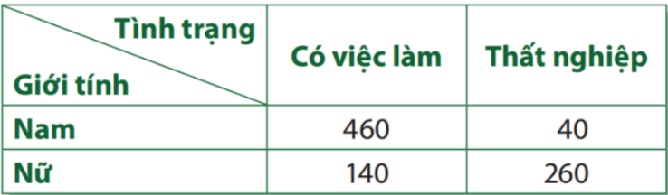 Trong một cuộc khảo sát tình trạng công việc trên 900 người chỉ có bằng tốt nghiệp THPT tại một địa phương, người ta thu được số liệu như bảng dưới đây.Chọn ngẫu nhiên một người trong n (ảnh 1)