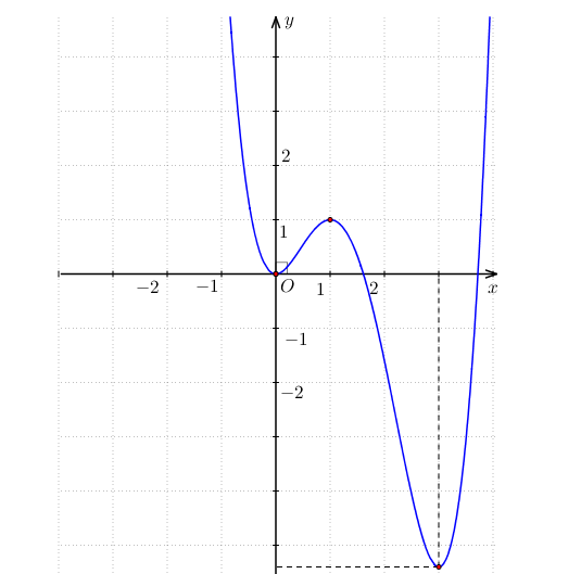 Cho hàm đa thức bậc năm y = f(x) và đồ thị hàm số y = f'(x) trên R như hình vẽ. (ảnh 1)