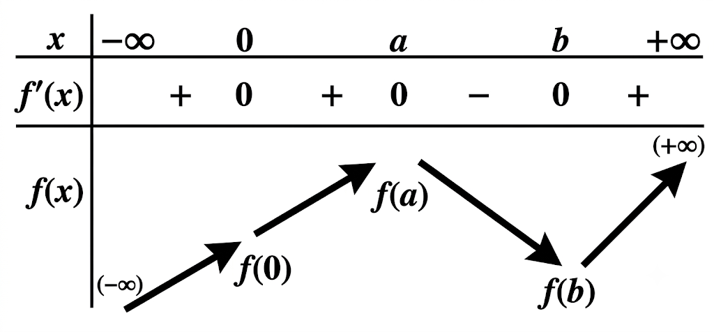 Cho hàm đa thức bậc năm y = f(x) và đồ thị hàm số y = f'(x) trên R như hình vẽ. (ảnh 2)