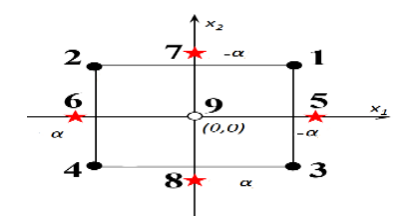 Trong quy hoạch trực giao cấp 2, với k= 2 , ta bố trí thí nghiệm trực giao trong không gian 2 chiều như sau:
Ma trận X tương ứng là (ảnh 1)