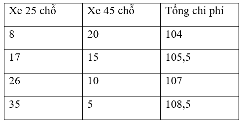 Một công ty may mặc dự định tổ chức cho toàn thể cán bộ nhân viên đi nghỉ mát tại Sầm Sơn. Tổng số người tham gia là 1100 người. Công ty đã liên hệ với đơn vị vận tải để thuê 2 loại xe: Loại  (ảnh 1)
