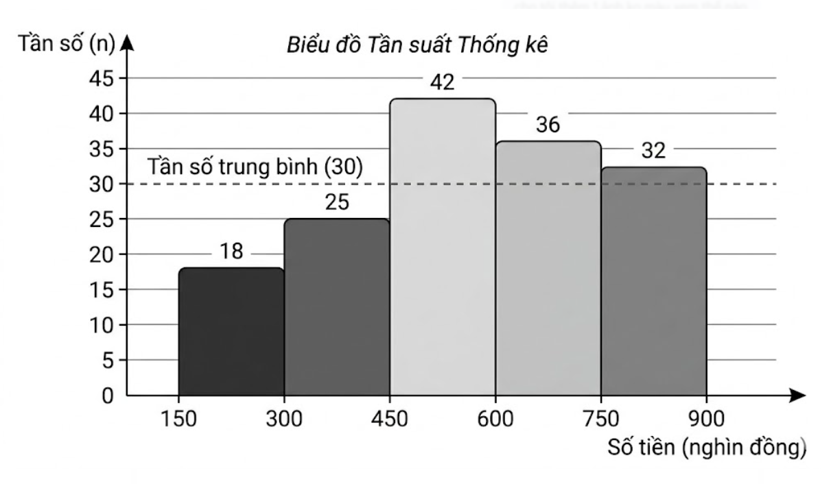 Một si&ecirc;u thị thống k&ecirc; h&oacute;a đơn mua h&agrave;ng (đơn vị: ngh&igrave;n đồng) của 150 kh&aacute;ch h&agrave;ng đầu ti&ecirc;n trong ng&agrave;y. Số liệu được ghi lại trong biểu đồ tần số gh&eacute;p nh&oacute;m sau:(a) T&igrave;m tần số của nh&oacute;m (ảnh 1)