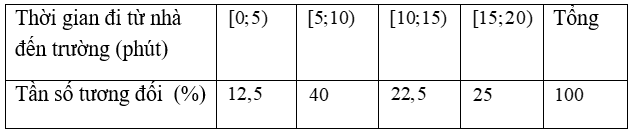 Kết quả khảo sát  40  học sinh về thời gian đi từ nhà đến trường (đơn vị: phút) được cho trong bảng tần số ghép nhóm sau đây:    (a) Lập bảng tần số tương đối ghép nhóm của mẫu số liệu ghép nhóm đó. (ảnh 2)