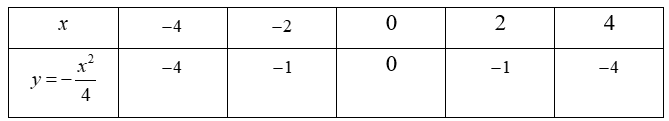 Cho hàm số y=−x^2/4 có đồ thị (P). (a) Vẽ đồ thị (P) trên hệ trục tọa độ. (b) Tìm tọa độ điểm thuộc (P) (khác gốc tọa độ) có tung độ bằng hai lần hoành độ. (ảnh 1)