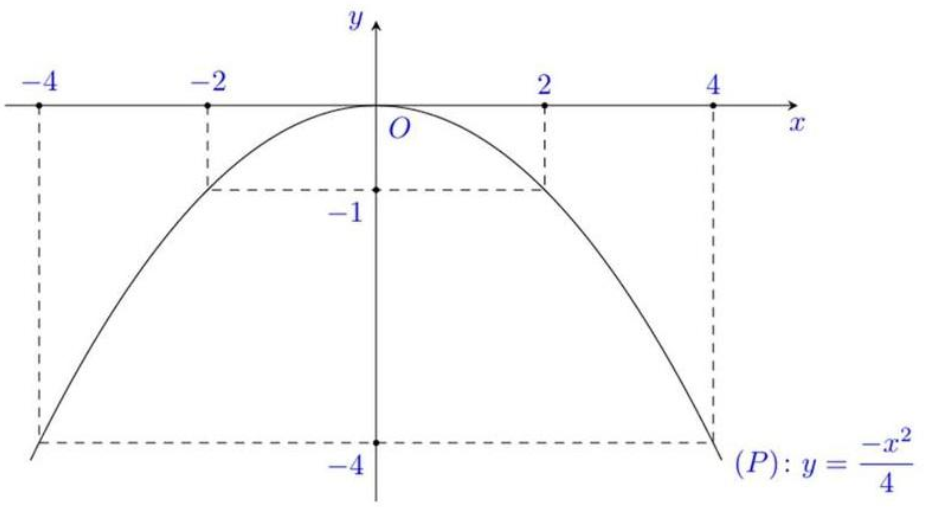 Cho hàm số y=−x^2/4 có đồ thị (P). (a) Vẽ đồ thị (P) trên hệ trục tọa độ. (b) Tìm tọa độ điểm thuộc (P) (khác gốc tọa độ) có tung độ bằng hai lần hoành độ. (ảnh 2)
