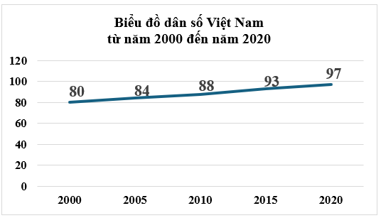 Biểu đồ dưới đây cho biết dân số Việt Nam từ năm 2000đến năm 2020 (làm tròn đến hàng triệu). Quan sát biểu đồ và cho biết:   Từ năm 2000 đến 2020 dân số tăng thêm bao nhiêu người? (ảnh 1)
