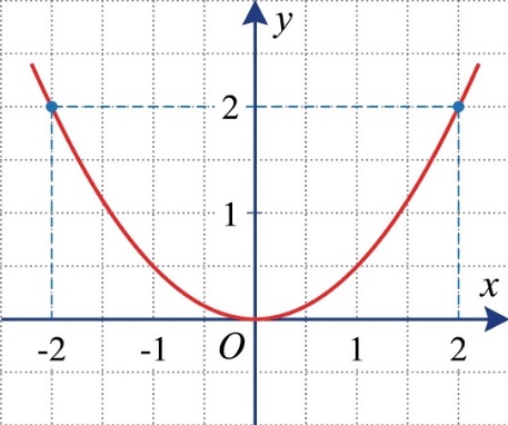 Cho hàm số y=ax^2 có đồ thị như hình vẽ bên, giá trị của a là (ảnh 1)