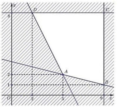  Hệ bất phương trình 0≤x≤9; 0≤y≤8; 2x+y≥12; x+4y≥13 có miền nghiệm là phần không bị gạch (kể cả biên) như hình vẽ. (ảnh 1)