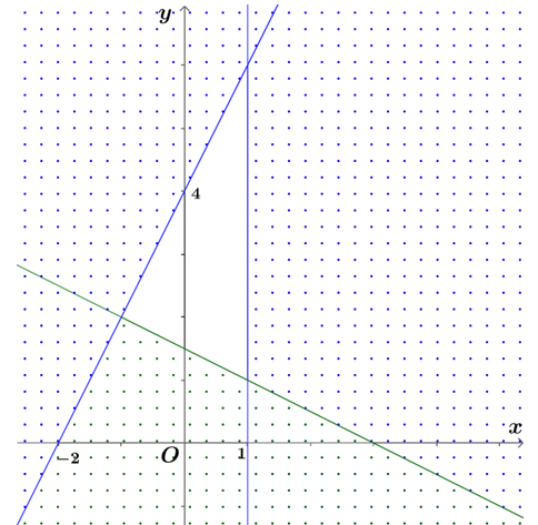  Cho hệ bất phương trình:  x+2y≥3; 2x−y+4≥0; x≤1. (ảnh 1)