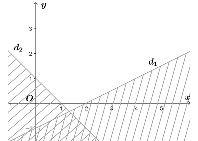  Hãy biểu diễn miền nghiệm của hệ bất phương trình {x−2y≤2; x+y≥1. (ảnh 1)