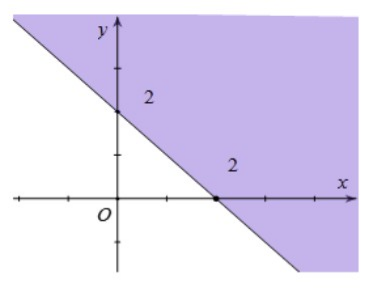  Miền nghiệm của bất phương trình: x−y+2≥0 là phần không tô đậm trong hình vẽ nào dưới đây? (ảnh 1)