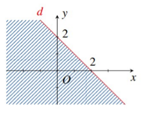  Cho bất phương tr&igrave;nh bậc nhất hai ẩn: x+y&minus;2&ge;0. (ảnh 1)