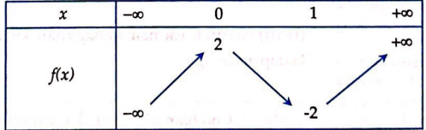 Cho hàm số f(x) có bảng biến thiên như sauHàm số đồng biến trong khoảng nào dưới đây? (ảnh 1)