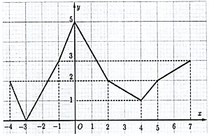 Cho hàm số \(y = f(x)\) có đồ thị là đường gấp khúc như hình bên.

Khi đó: (ảnh 1)