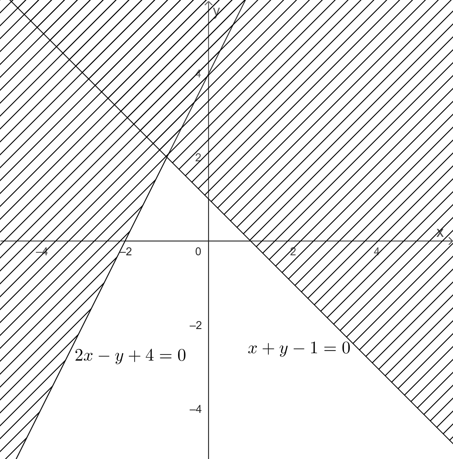 Biểu diễn miền nghiệm của hệ bất phương trình sau: {2x−y+4≥0; x+y−1≤0. (ảnh 1)