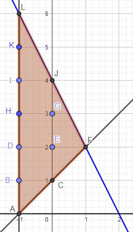 Có bao nhiêu cặp số nguyên (x;y) thỏa mãn hệ bất phương trình x≥−1; y≥0; 2x+y≤4; x−y≤−1? (ảnh 1)