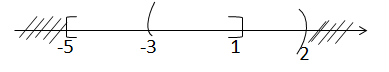  Cho A=[−5;1] và B=(−3;2). Tìm và biểu diễn trên trục số tập hợp A∪B. (ảnh 1)