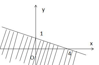  Biểu diễn miền nghiệm của bất phương trình: x+4y>4 (ảnh 1)