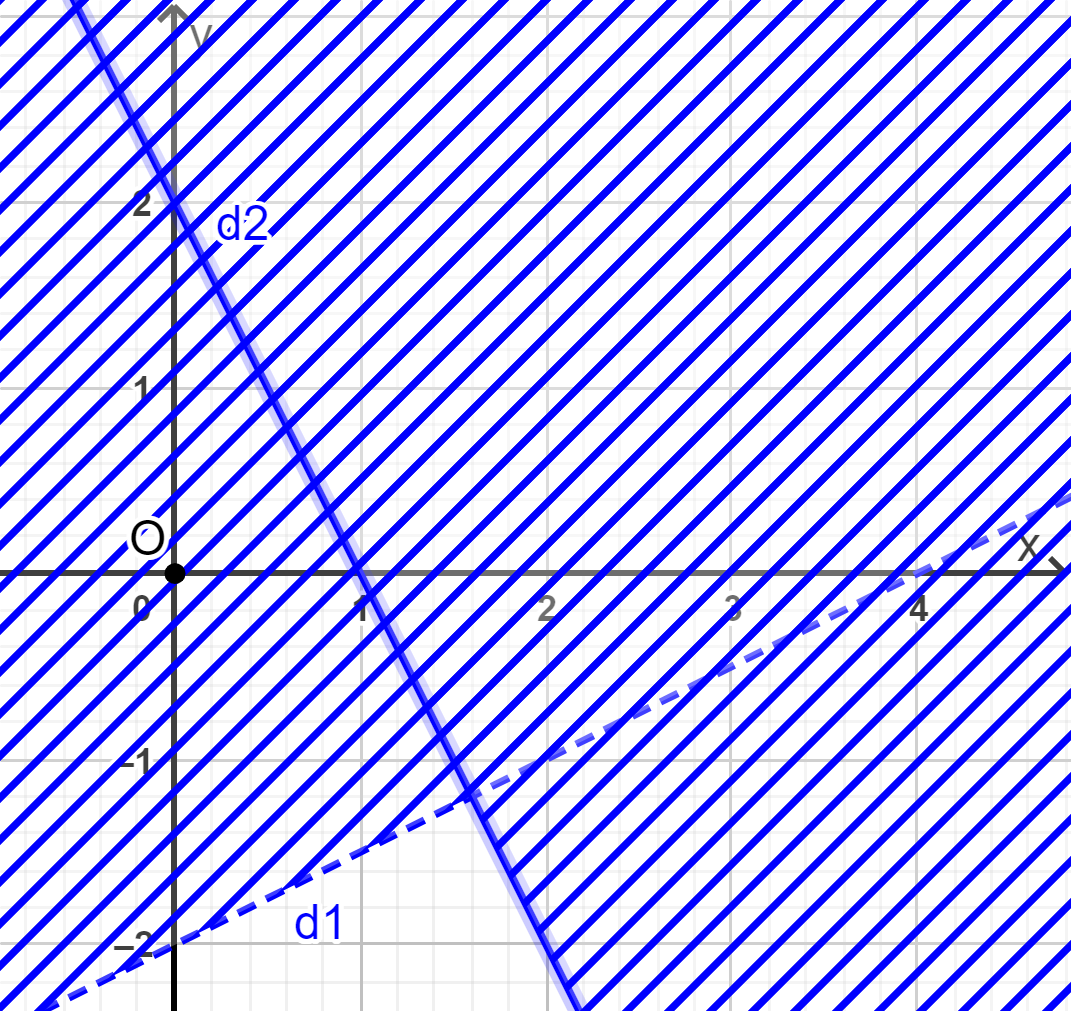 Hình nào sau đây là biểu diễn miền nghiệm của hệ bất phương trình {x−2y≤4; 2x+y>2? (ảnh 1)