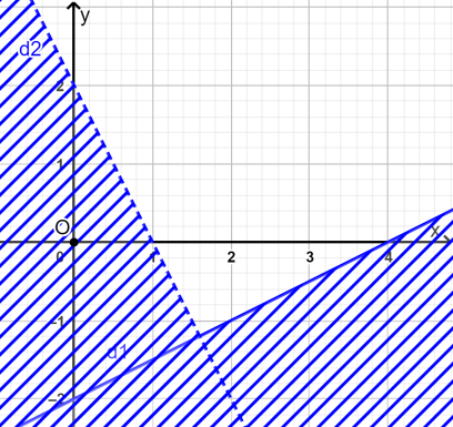 Hình nào sau đây là biểu diễn miền nghiệm của hệ bất phương trình {x−2y≤4; 2x+y>2? (ảnh 2)