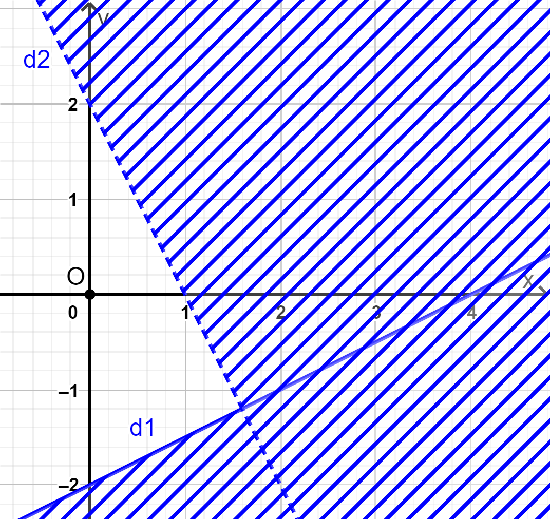 Hình nào sau đây là biểu diễn miền nghiệm của hệ bất phương trình {x−2y≤4; 2x+y>2? (ảnh 3)