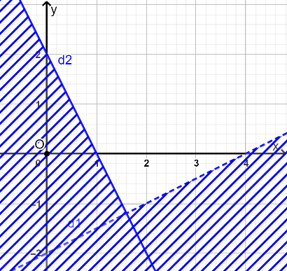 Hình nào sau đây là biểu diễn miền nghiệm của hệ bất phương trình {x−2y≤4; 2x+y>2? (ảnh 4)