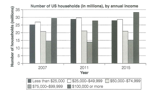 the chart below shows the number of households in the us
Đề b&agrave;i: The chart below shows the number of households in the US by their annual income in 2007, 2011, and 2015.
Summarize the informa (ảnh 1)