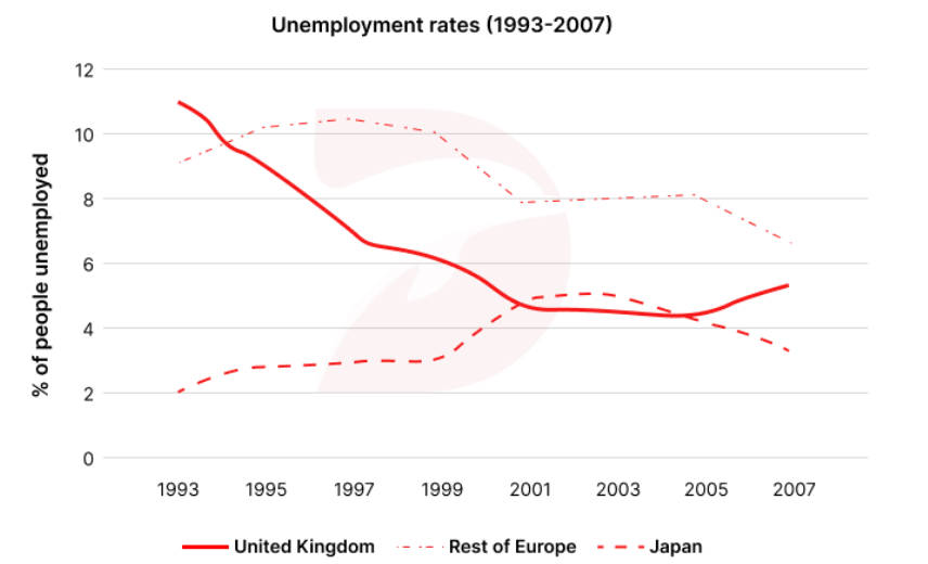 the chart below shows the unemployment rate.
Đề b&agrave;i: The line graph shows the unemployment rates in three countries (the UK, the rest of Europe and Japan) between 1993 and 2007. Summarise the (ảnh 1)